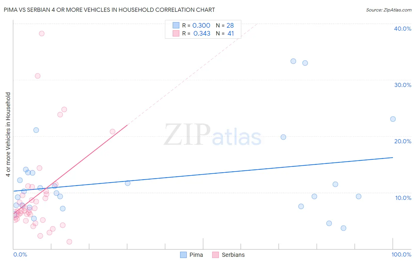 Pima vs Serbian 4 or more Vehicles in Household