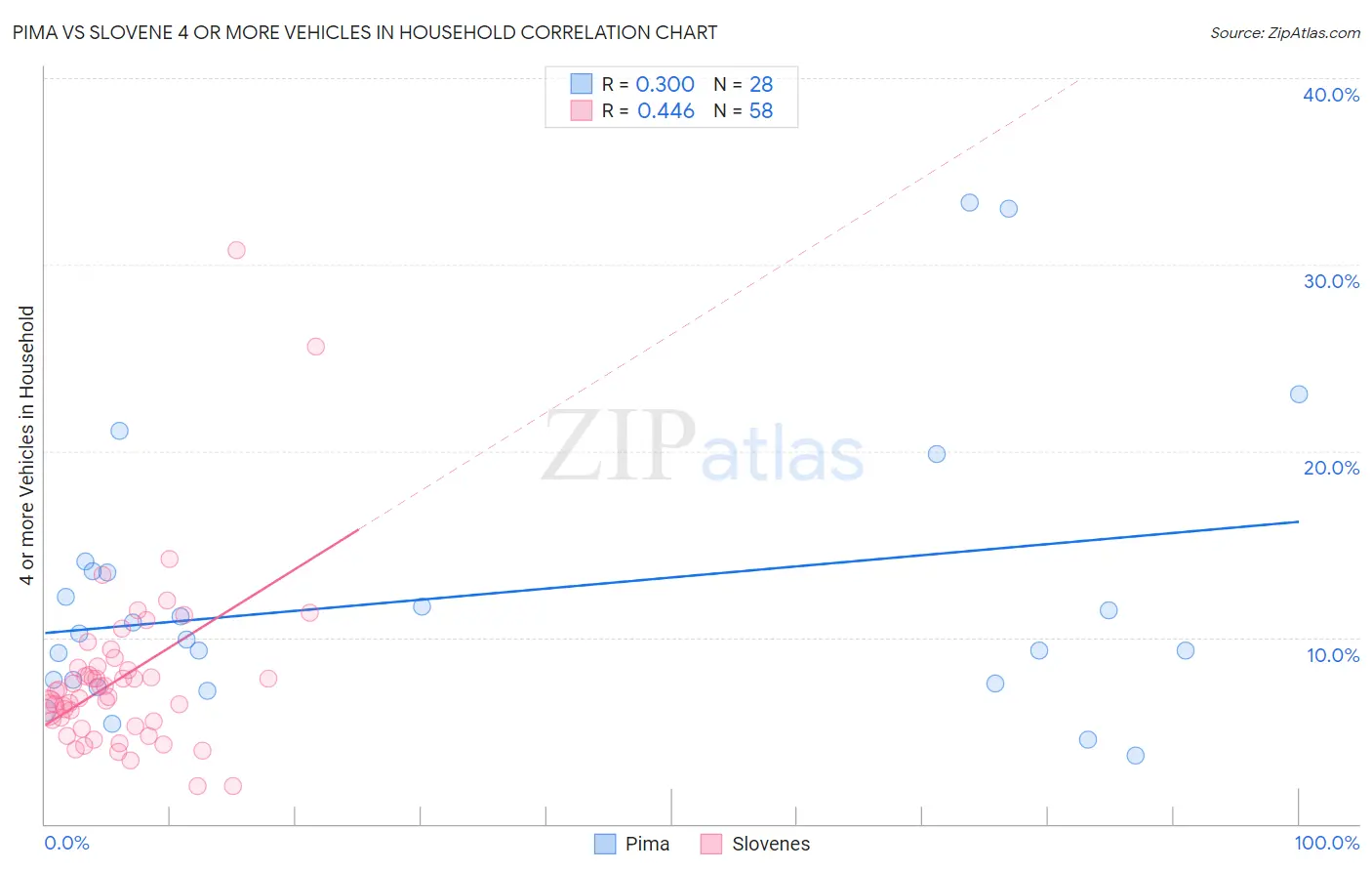 Pima vs Slovene 4 or more Vehicles in Household