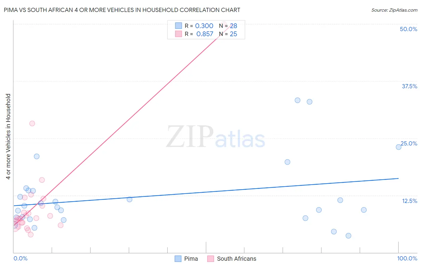 Pima vs South African 4 or more Vehicles in Household