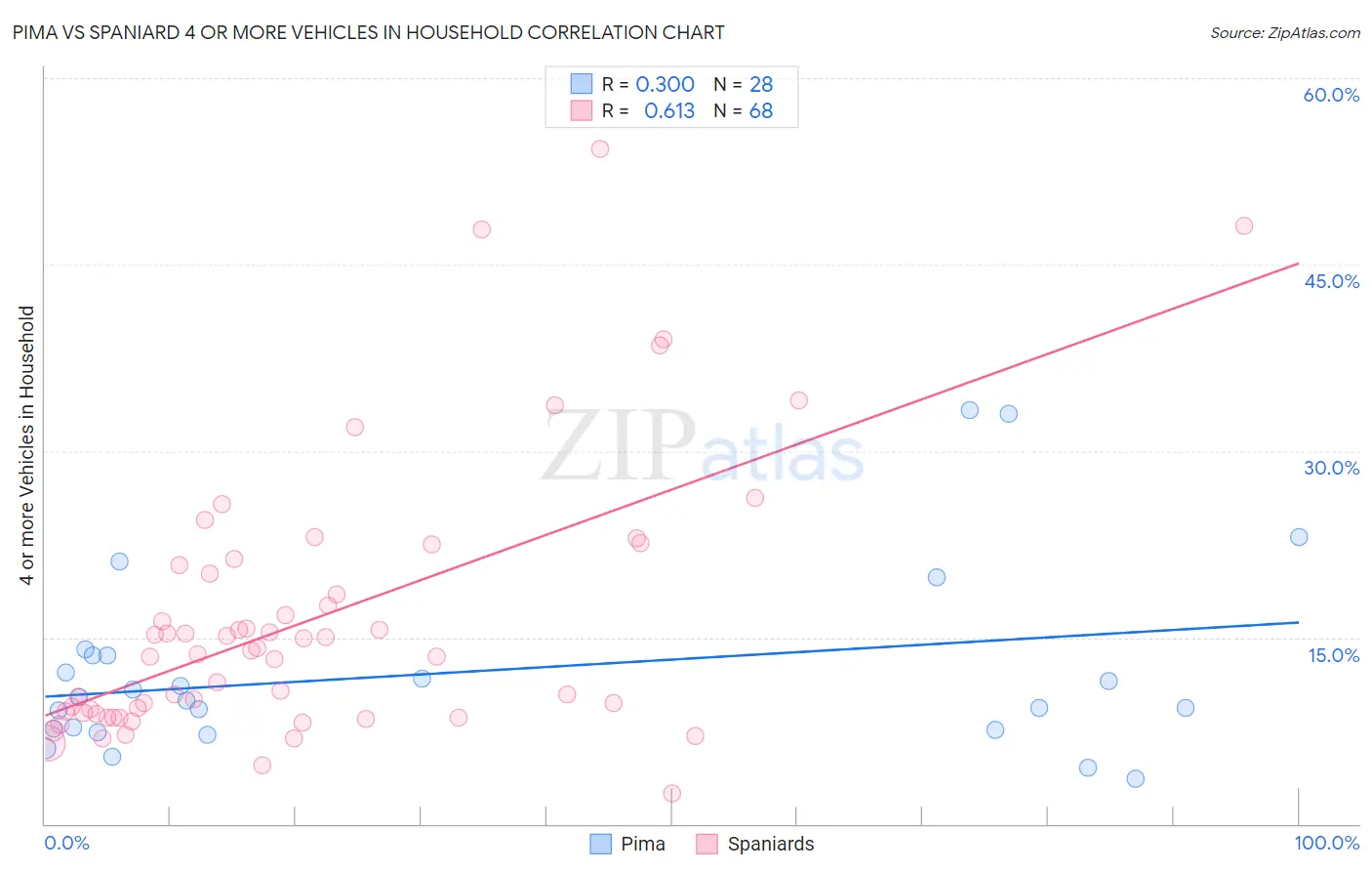 Pima vs Spaniard 4 or more Vehicles in Household