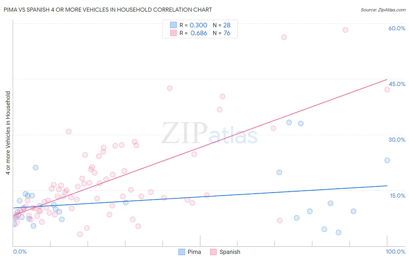 Pima vs Spanish 4 or more Vehicles in Household