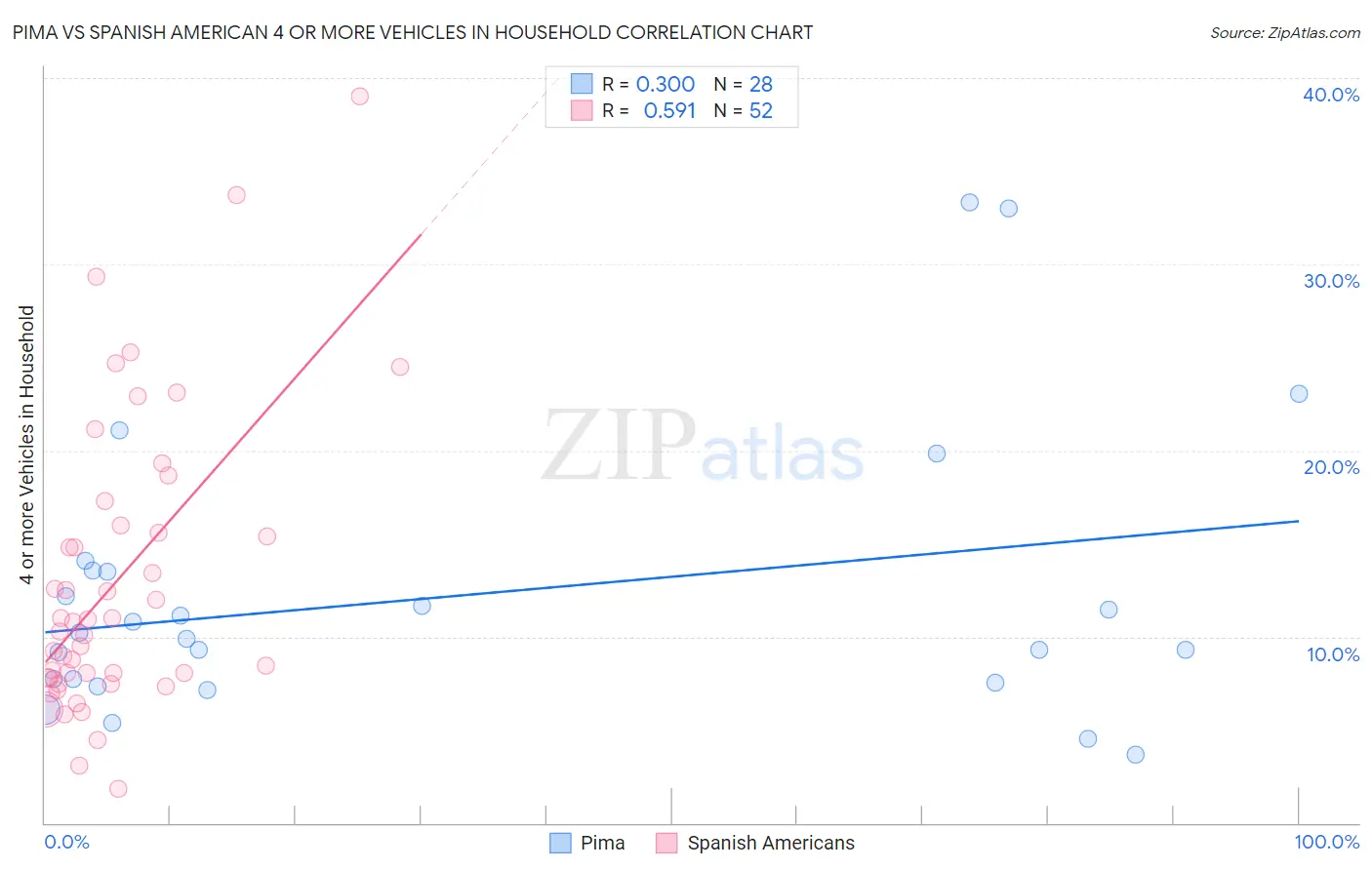 Pima vs Spanish American 4 or more Vehicles in Household