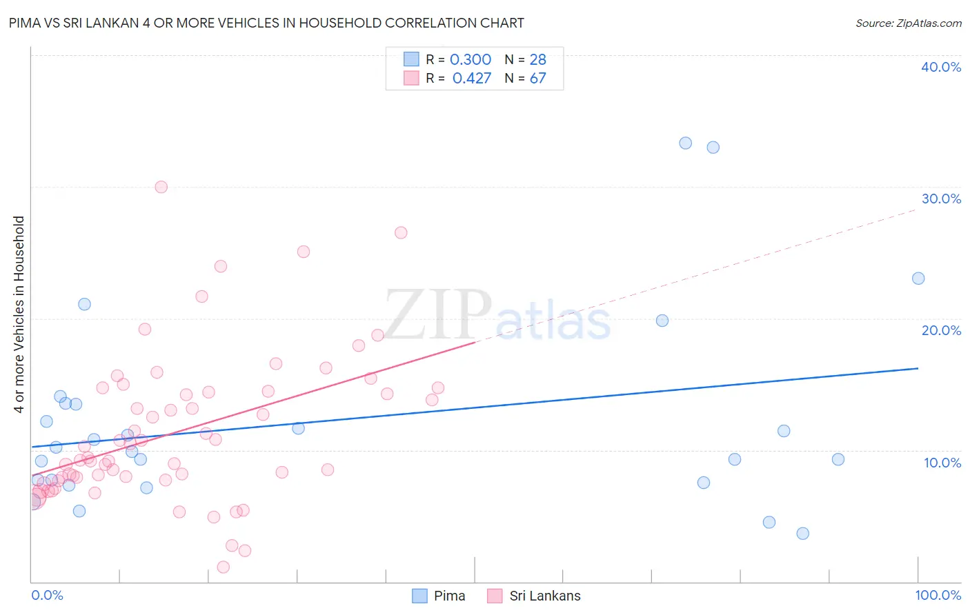 Pima vs Sri Lankan 4 or more Vehicles in Household