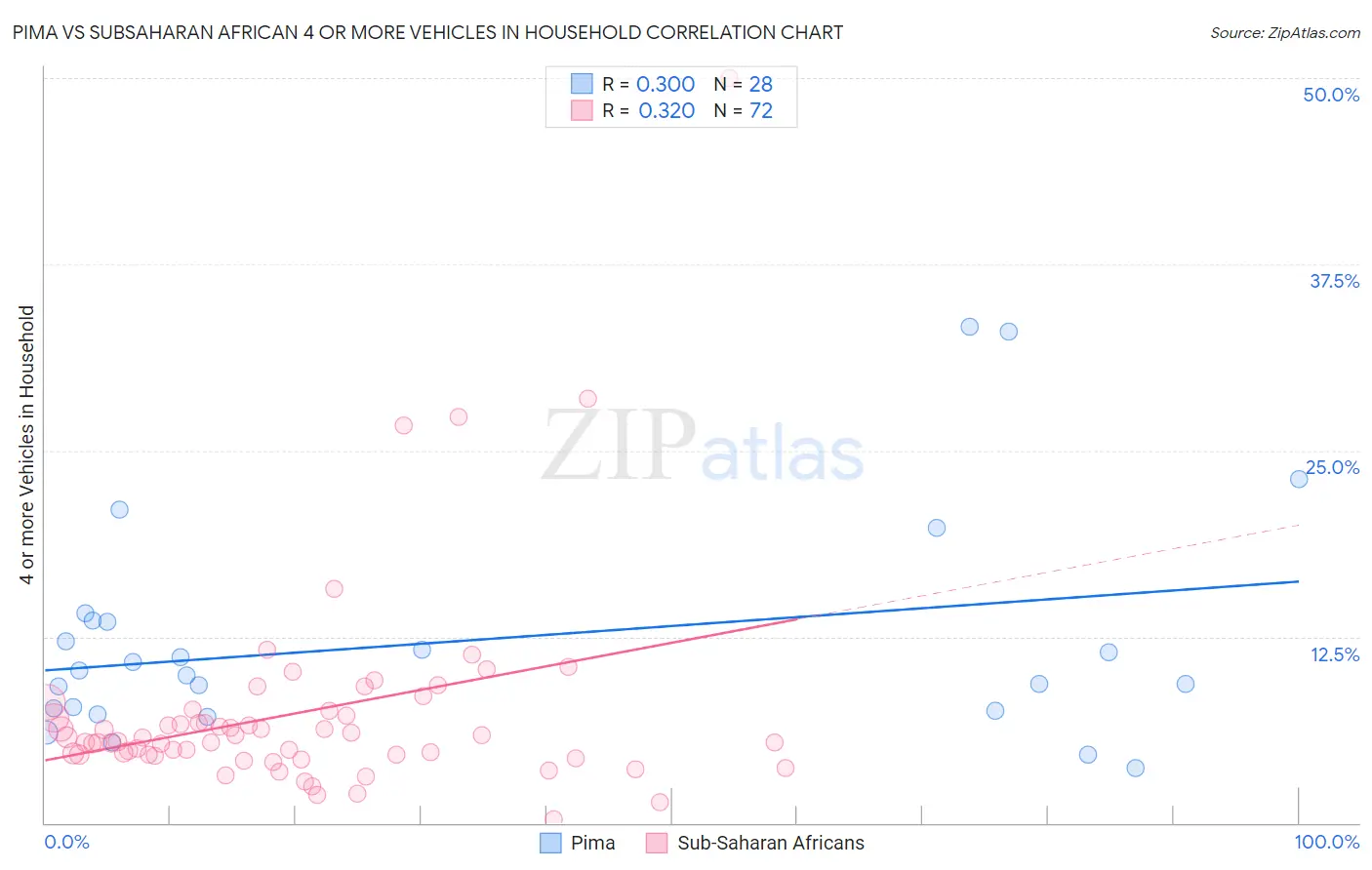 Pima vs Subsaharan African 4 or more Vehicles in Household