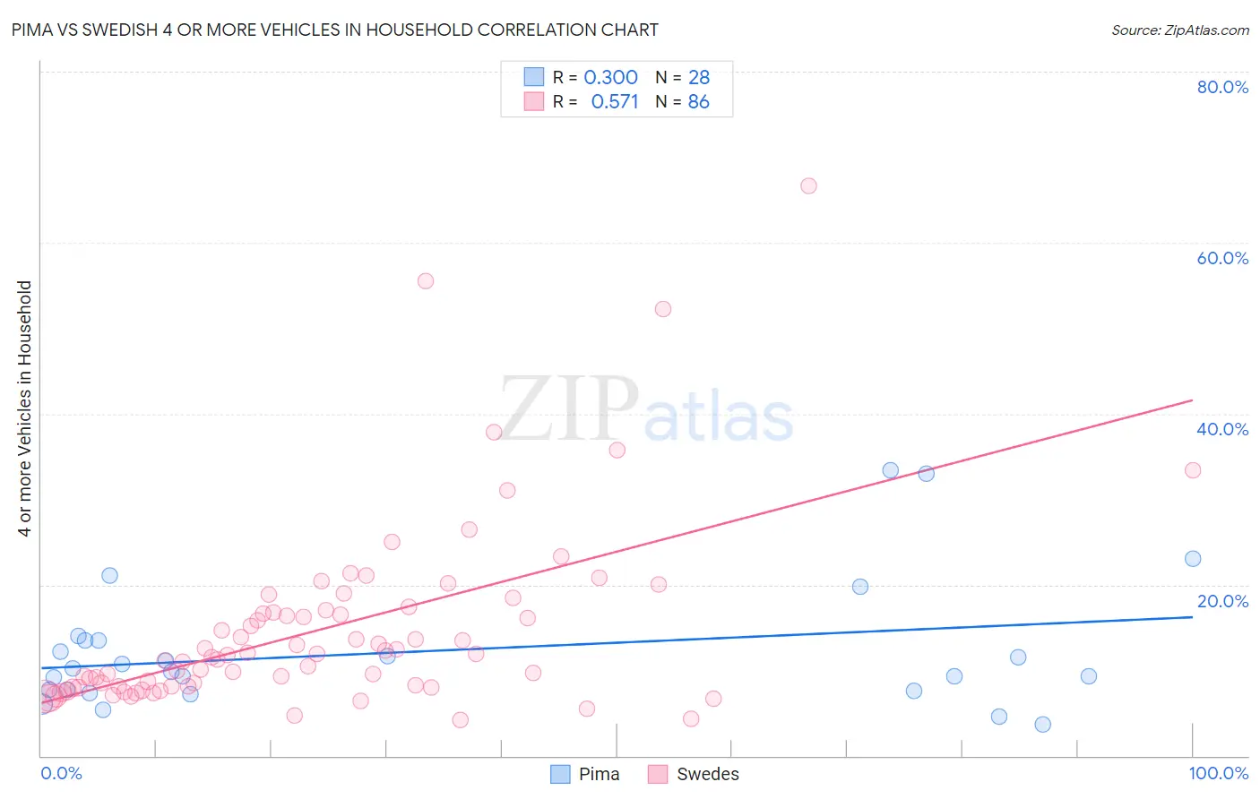 Pima vs Swedish 4 or more Vehicles in Household