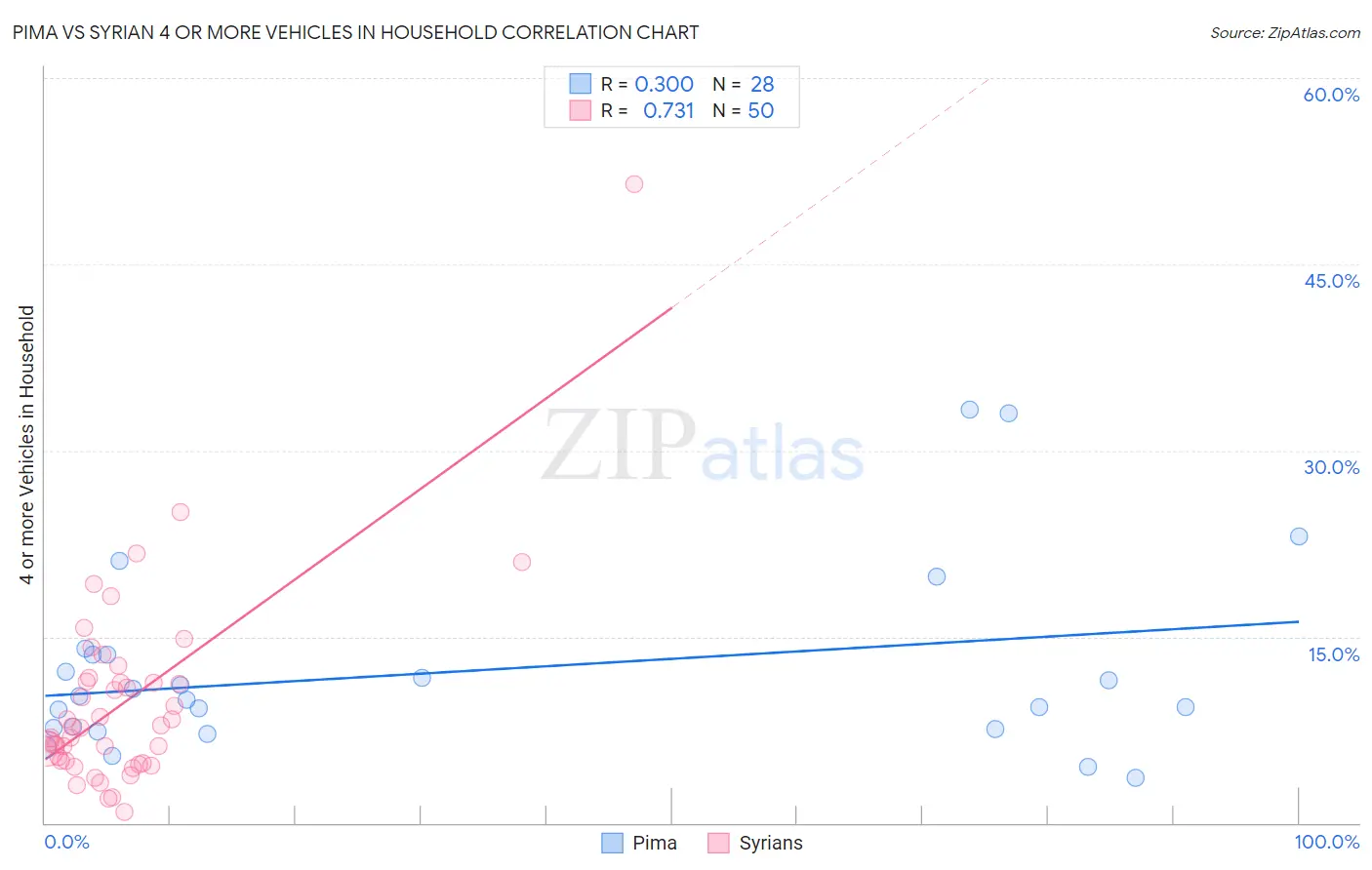 Pima vs Syrian 4 or more Vehicles in Household