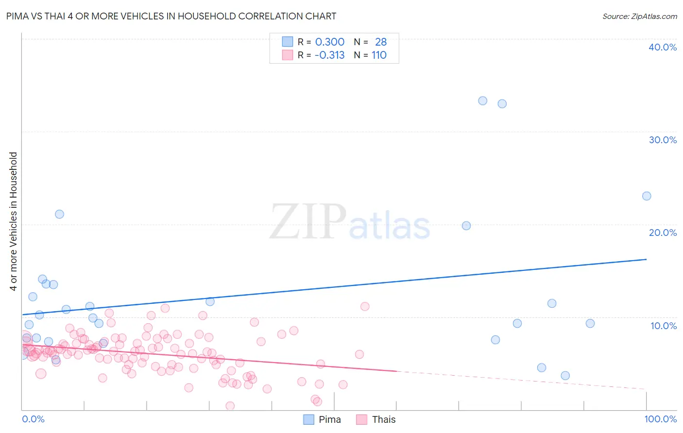 Pima vs Thai 4 or more Vehicles in Household