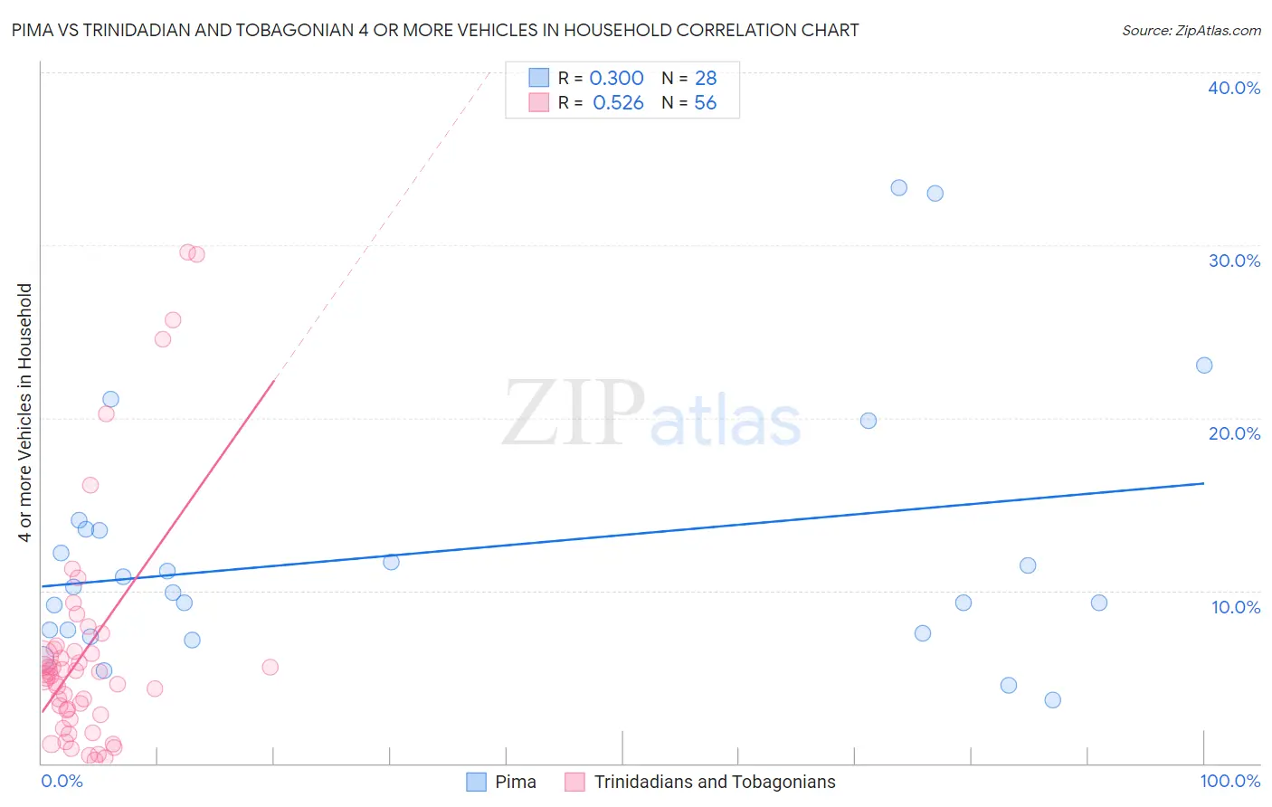 Pima vs Trinidadian and Tobagonian 4 or more Vehicles in Household