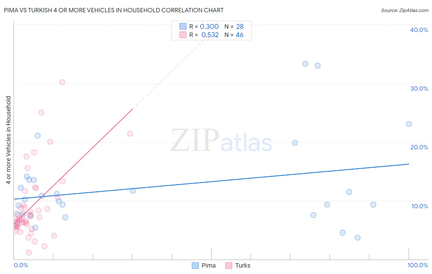 Pima vs Turkish 4 or more Vehicles in Household
