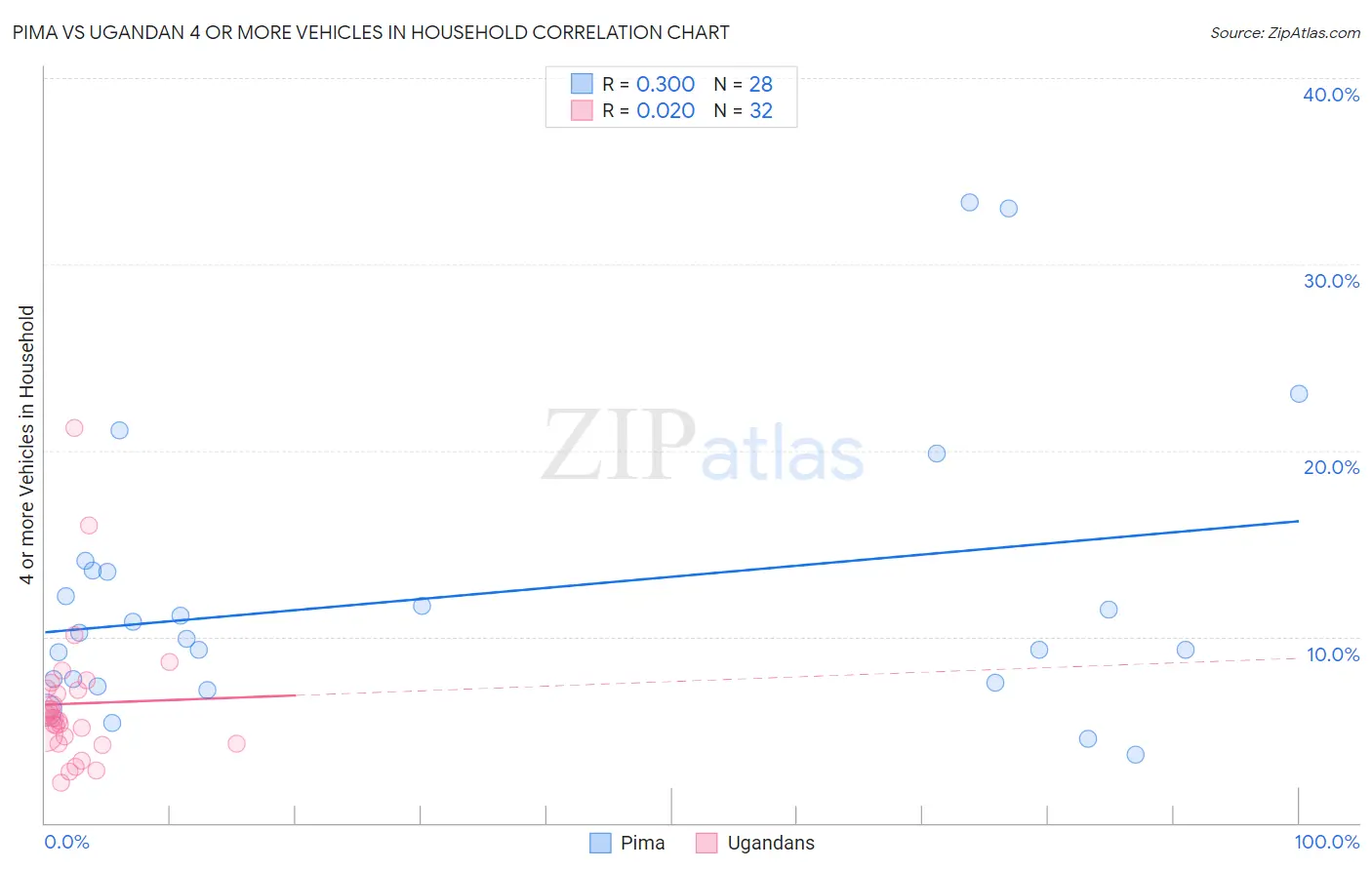 Pima vs Ugandan 4 or more Vehicles in Household