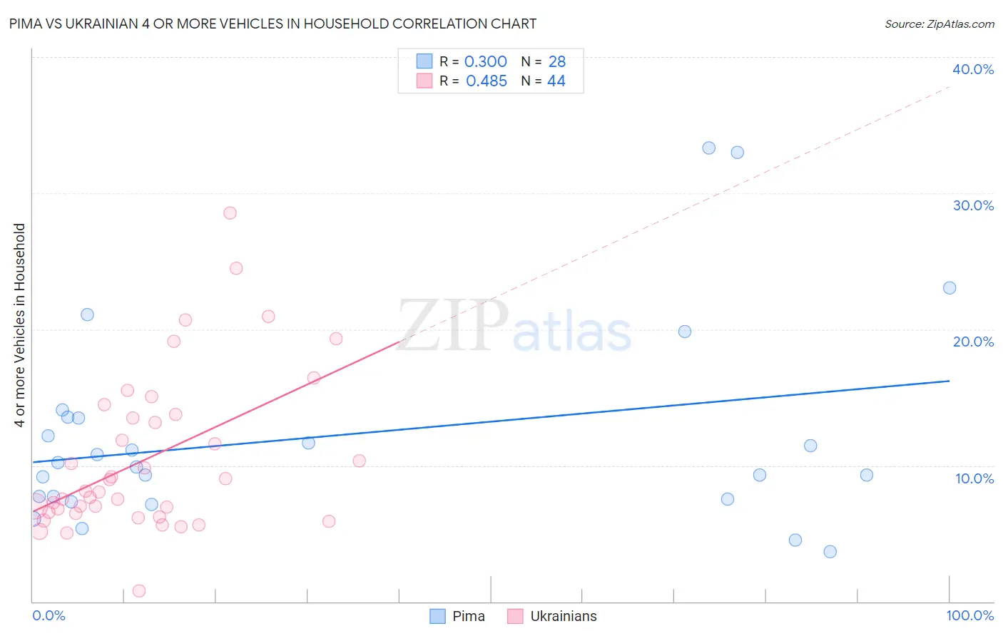 Pima vs Ukrainian 4 or more Vehicles in Household