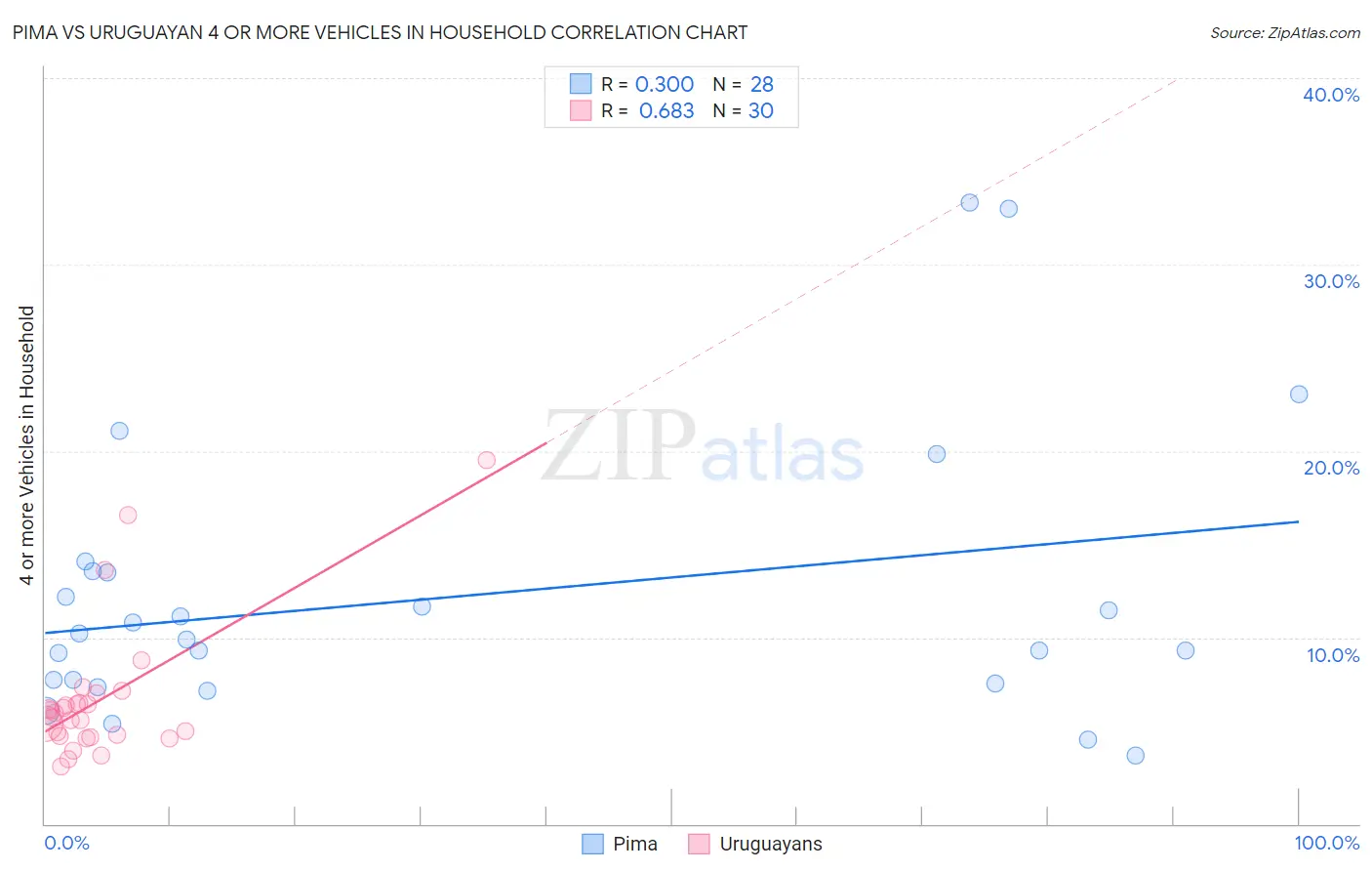 Pima vs Uruguayan 4 or more Vehicles in Household