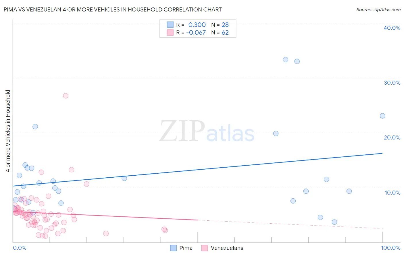 Pima vs Venezuelan 4 or more Vehicles in Household