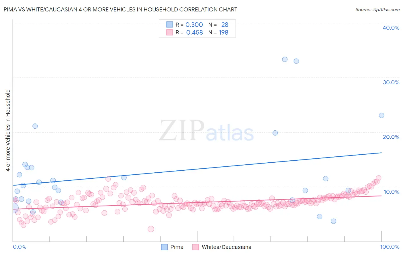 Pima vs White/Caucasian 4 or more Vehicles in Household