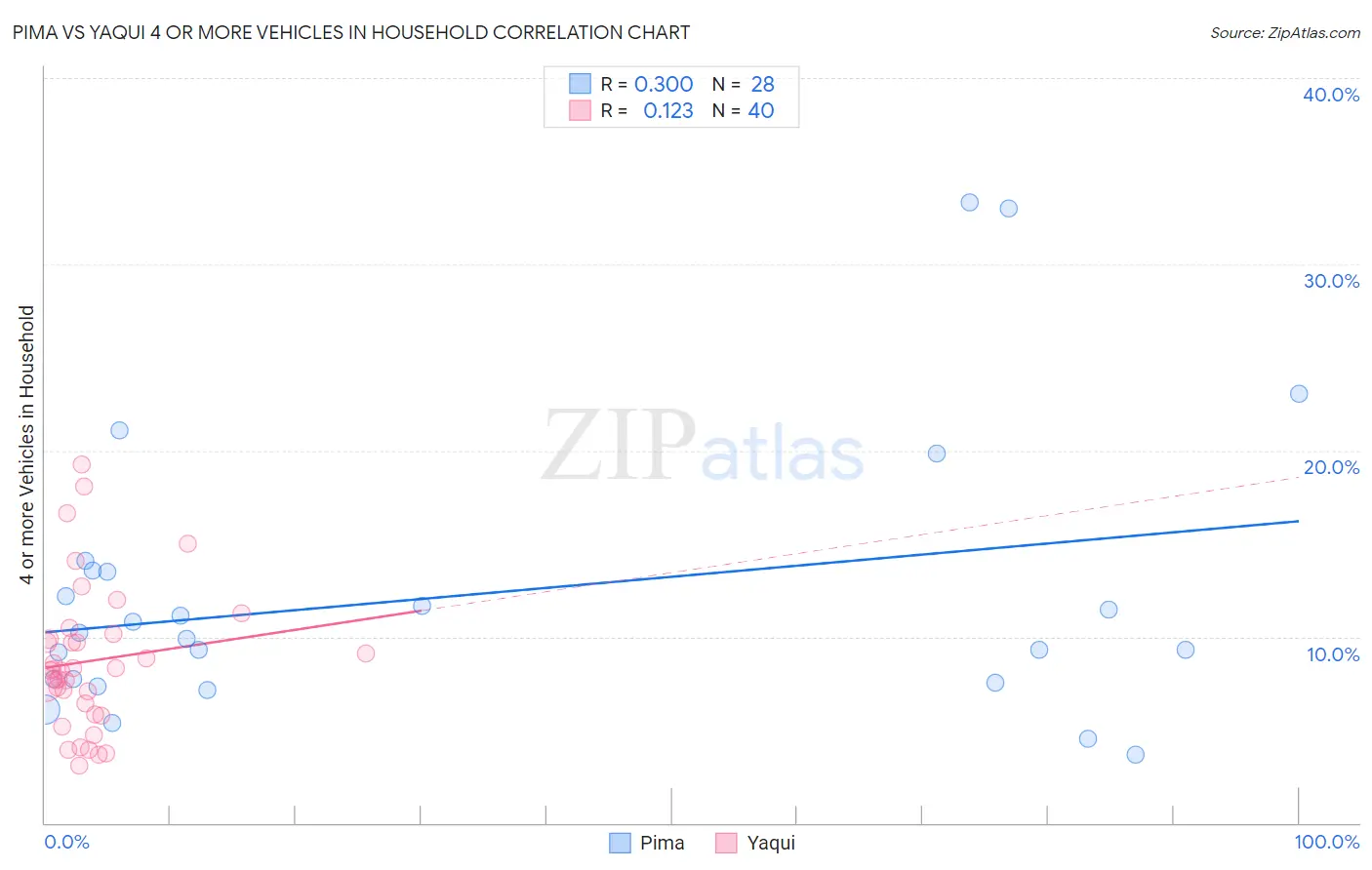 Pima vs Yaqui 4 or more Vehicles in Household