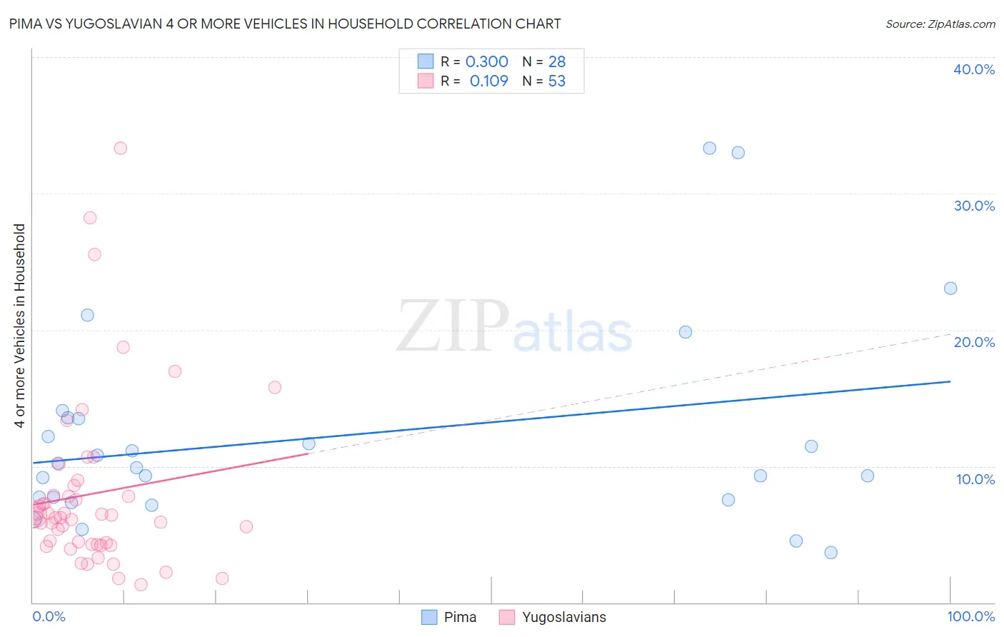 Pima vs Yugoslavian 4 or more Vehicles in Household