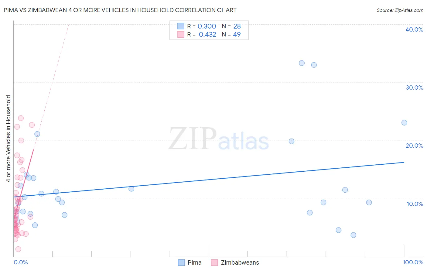 Pima vs Zimbabwean 4 or more Vehicles in Household