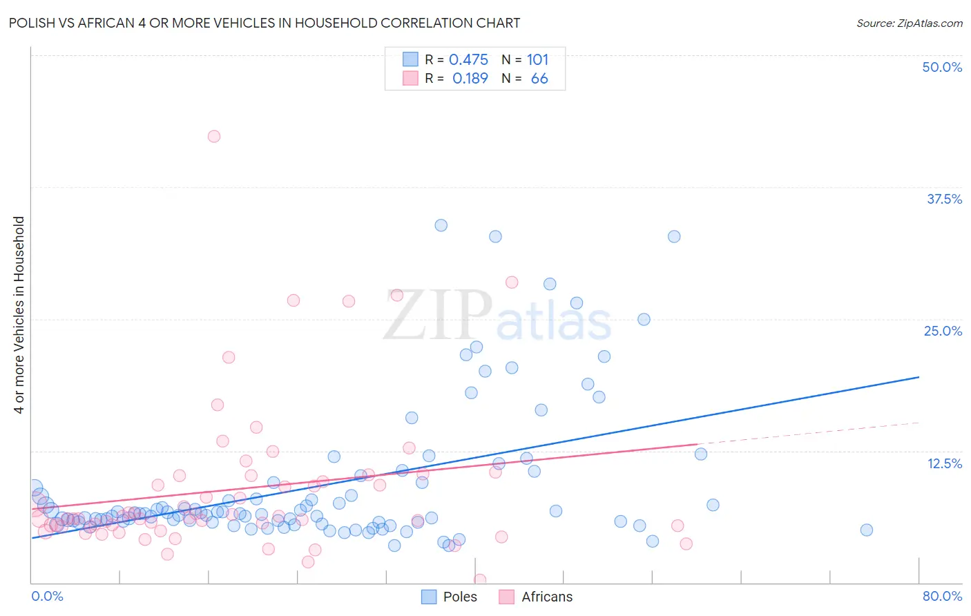 Polish vs African 4 or more Vehicles in Household