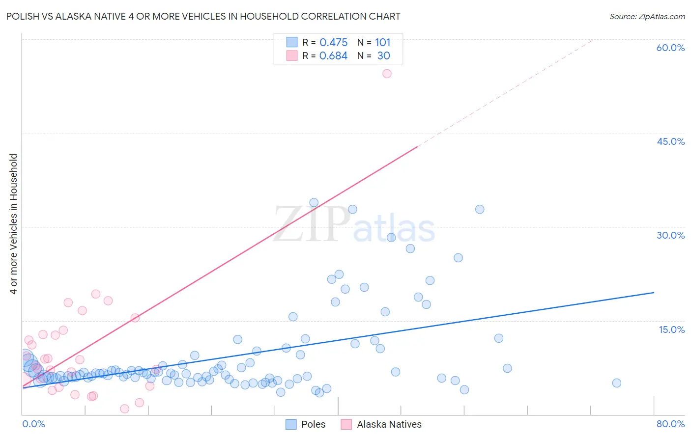 Polish vs Alaska Native 4 or more Vehicles in Household