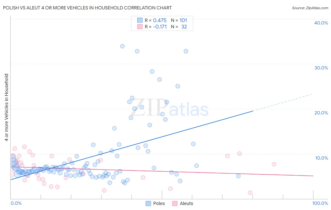 Polish vs Aleut 4 or more Vehicles in Household