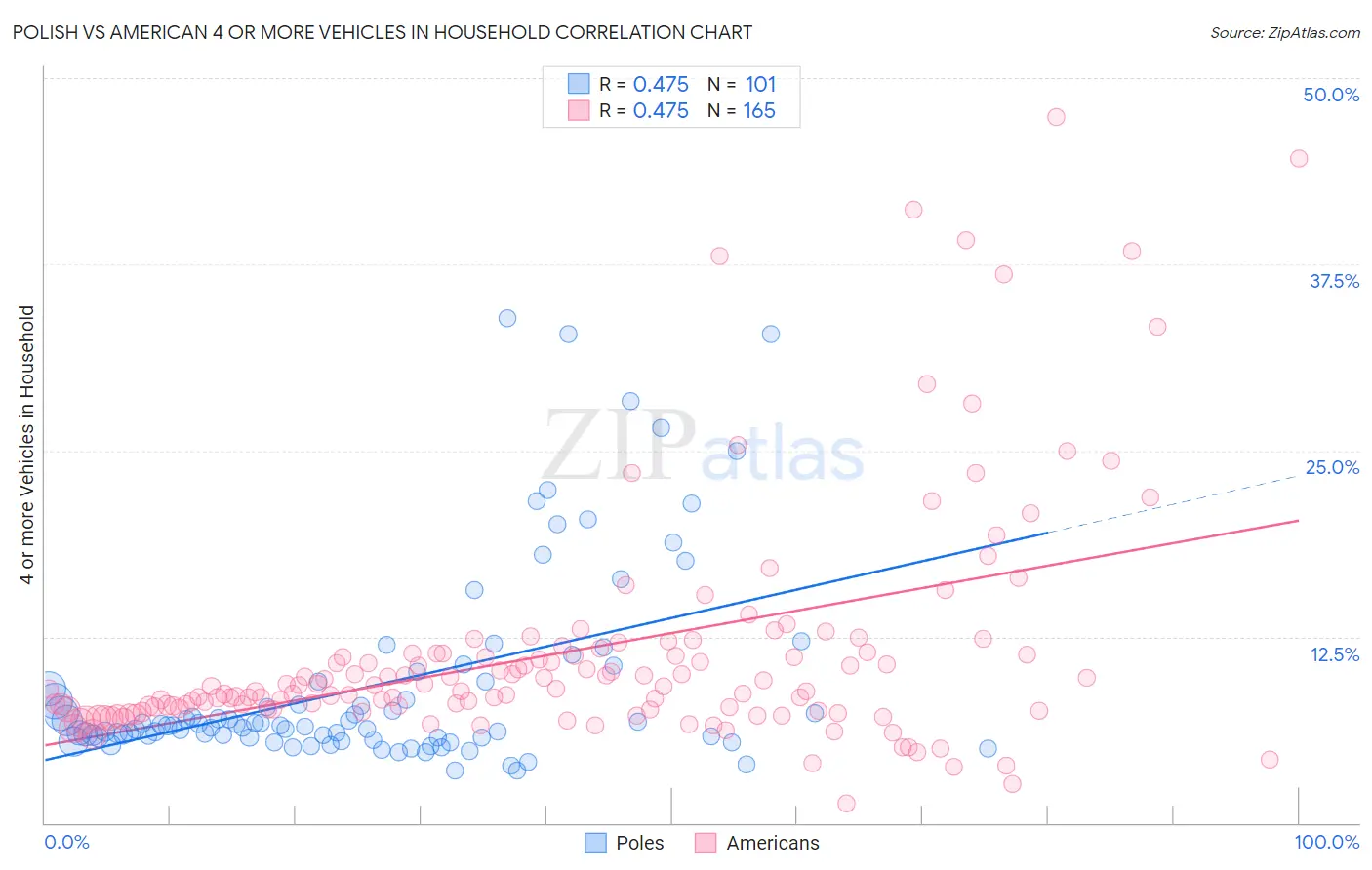Polish vs American 4 or more Vehicles in Household