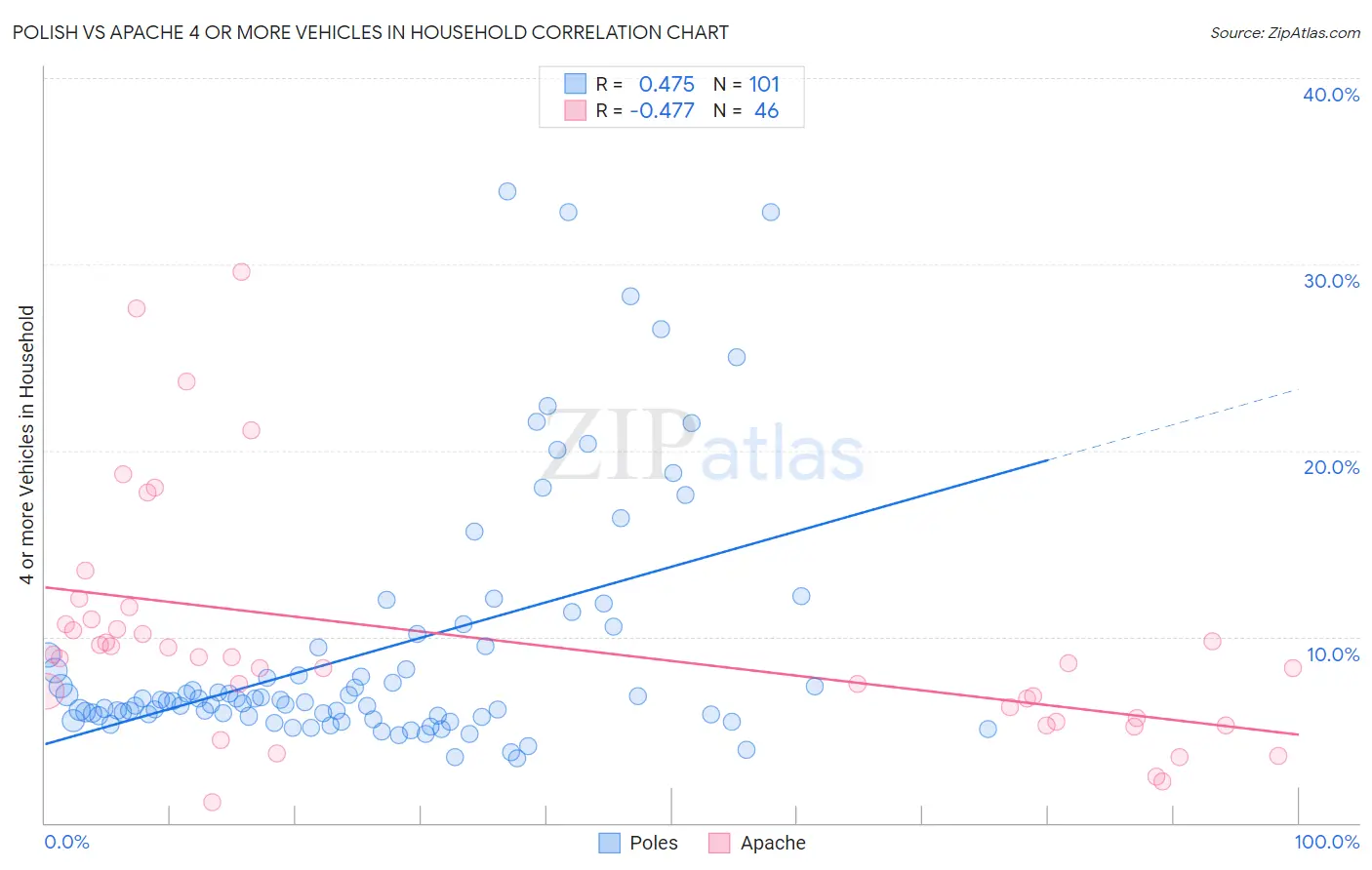 Polish vs Apache 4 or more Vehicles in Household