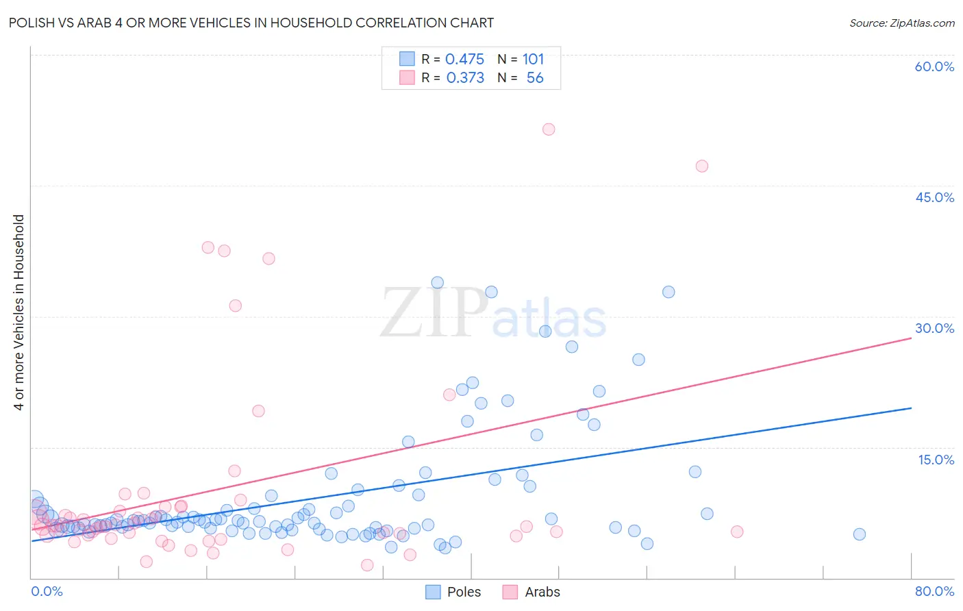 Polish vs Arab 4 or more Vehicles in Household