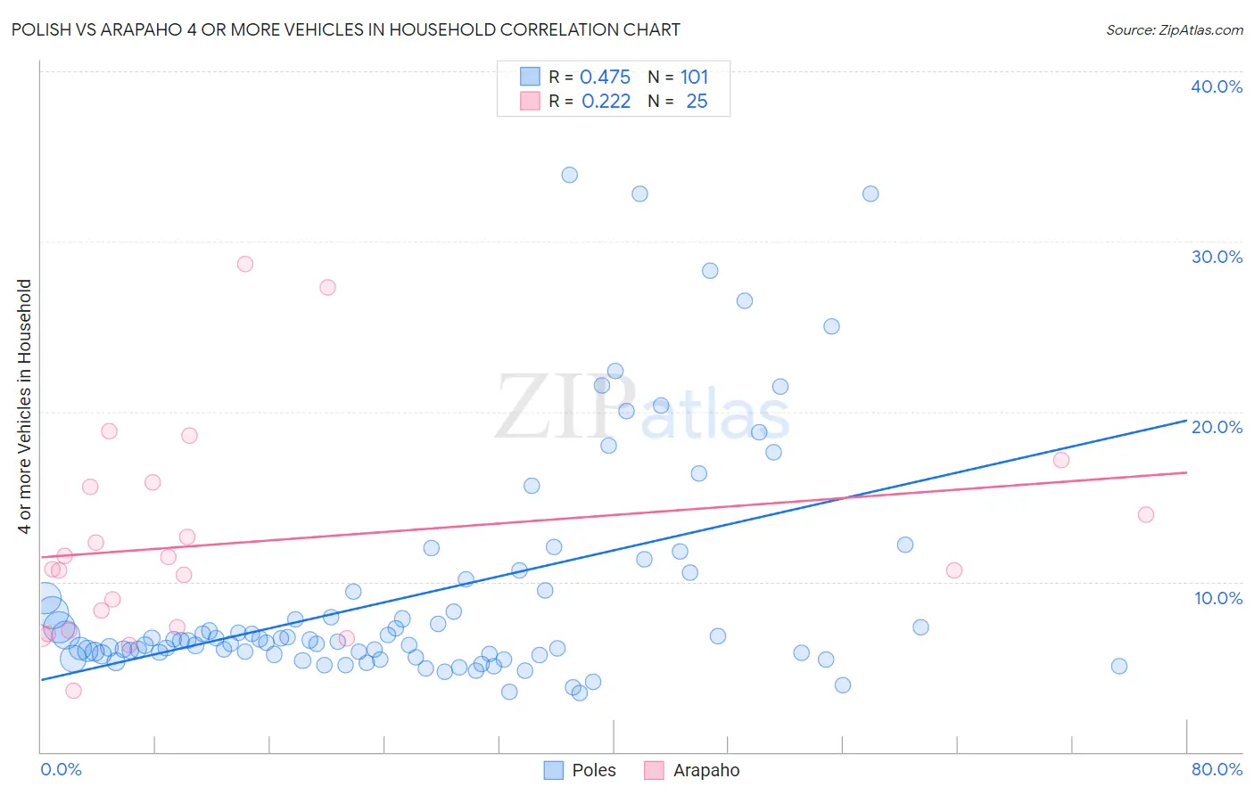 Polish vs Arapaho 4 or more Vehicles in Household