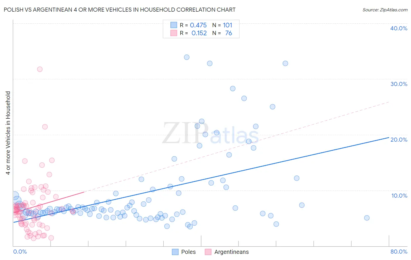Polish vs Argentinean 4 or more Vehicles in Household