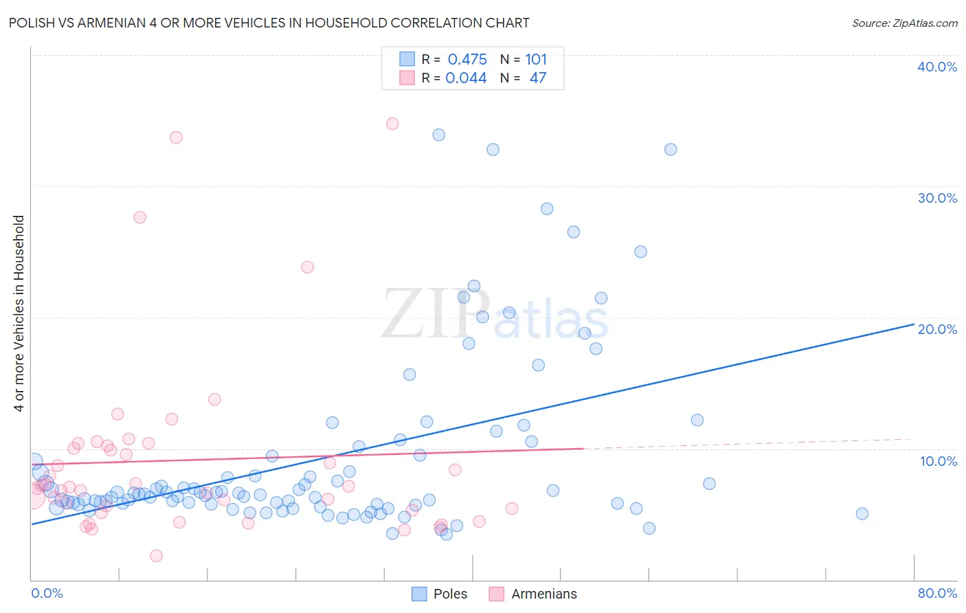 Polish vs Armenian 4 or more Vehicles in Household