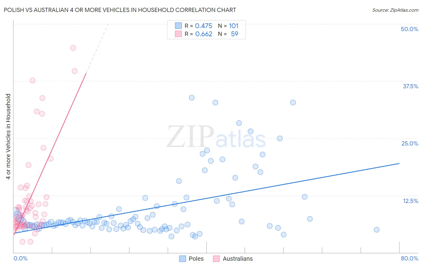 Polish vs Australian 4 or more Vehicles in Household
