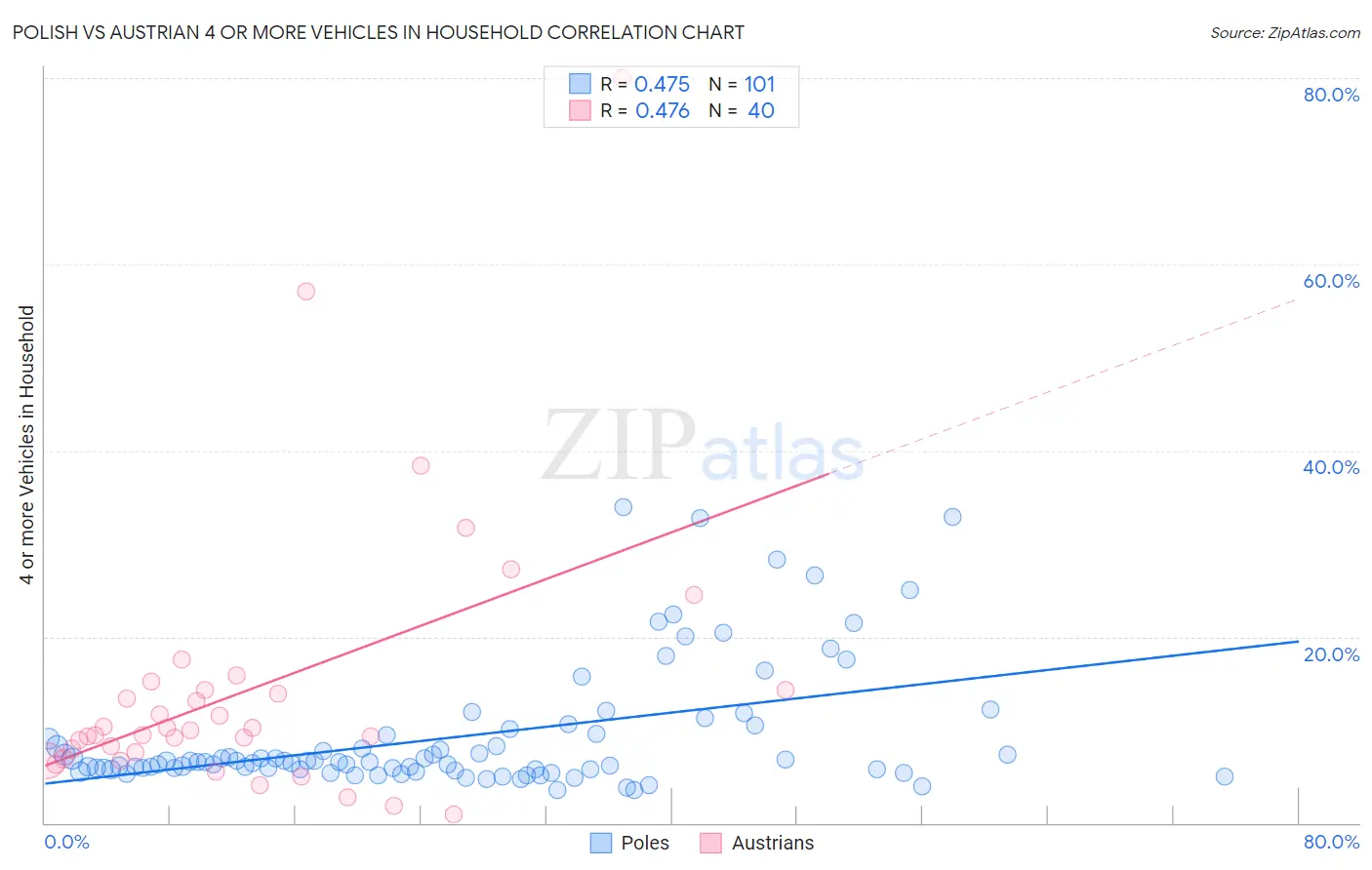 Polish vs Austrian 4 or more Vehicles in Household