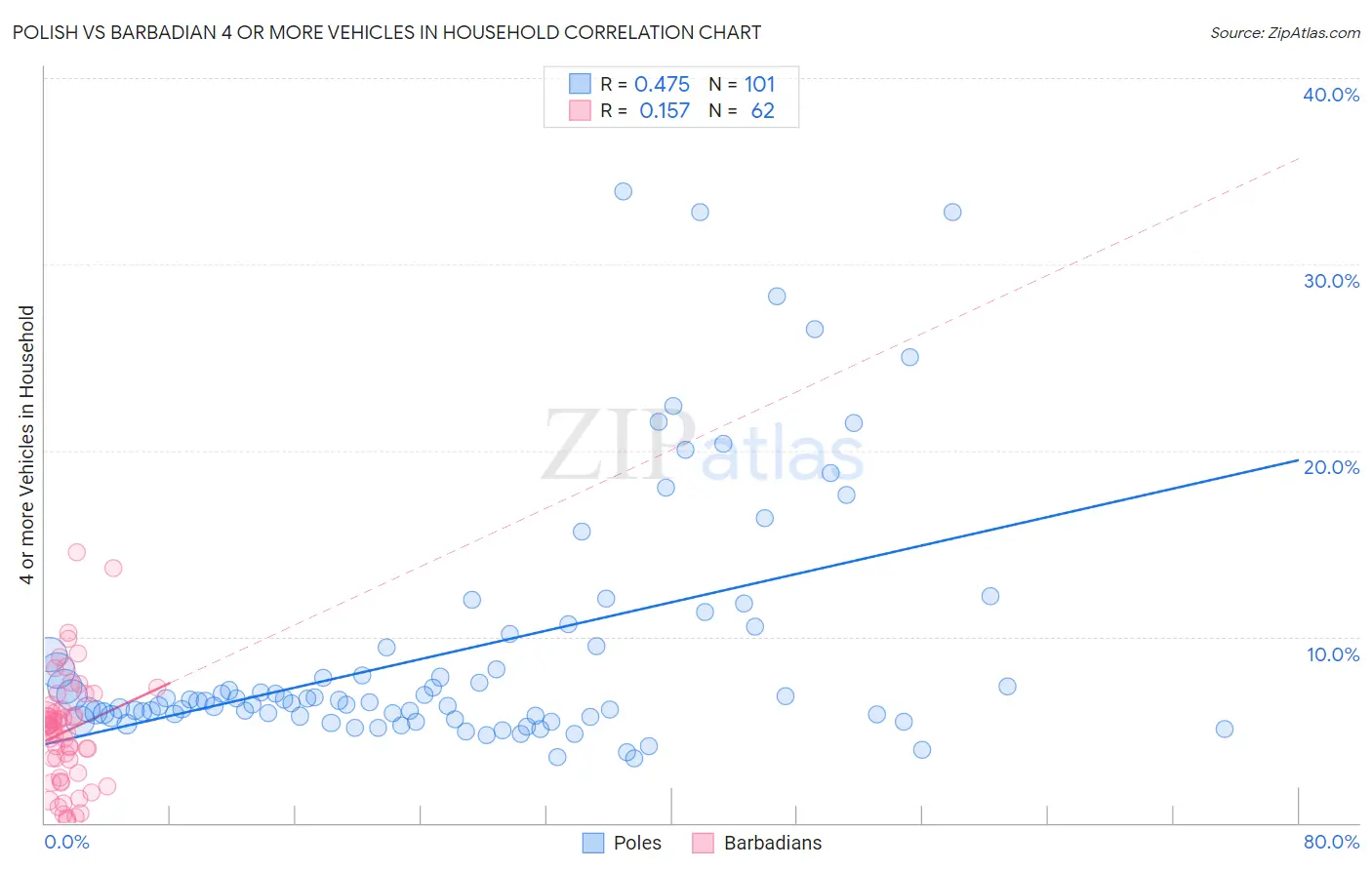 Polish vs Barbadian 4 or more Vehicles in Household