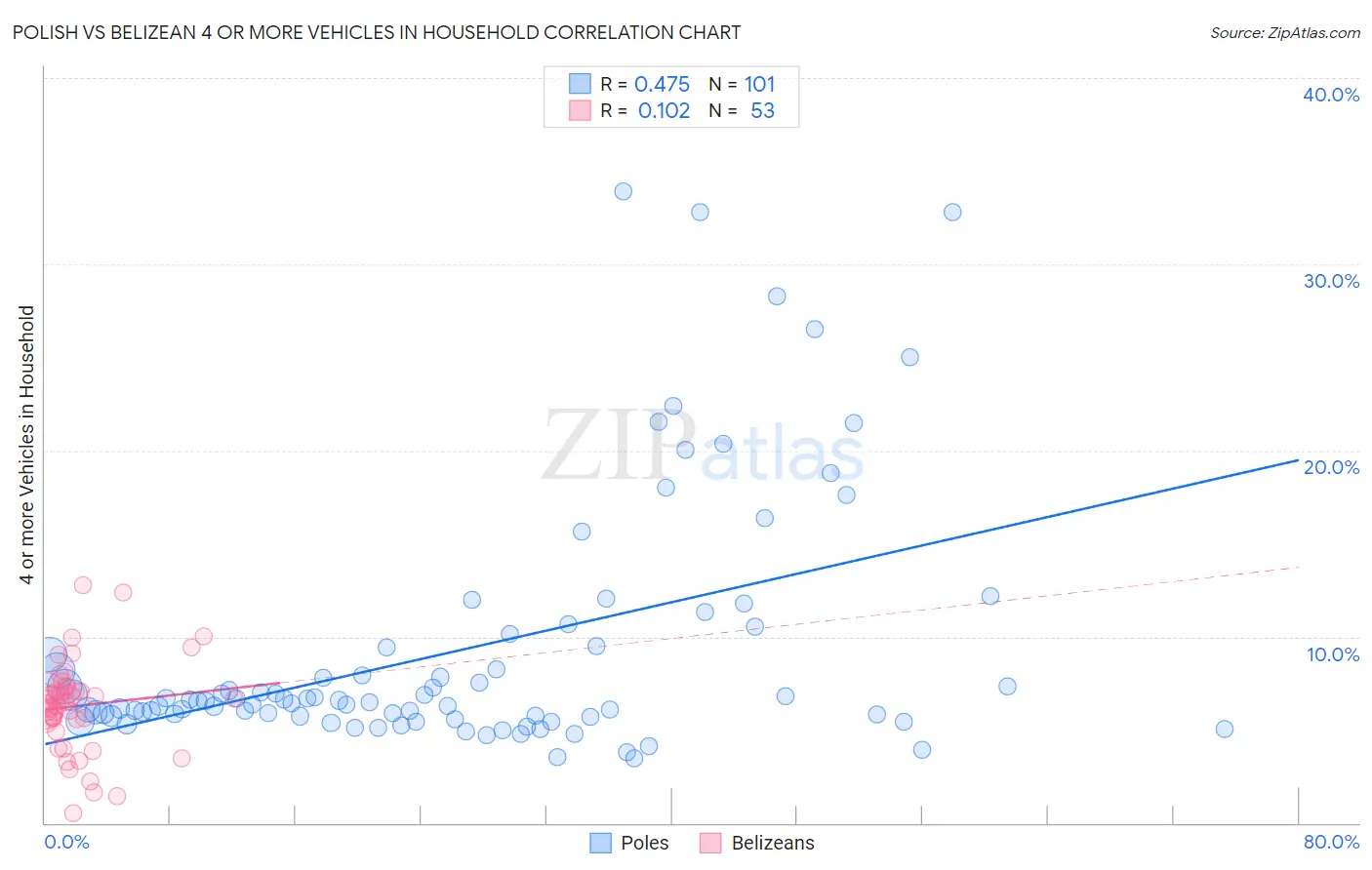 Polish vs Belizean 4 or more Vehicles in Household