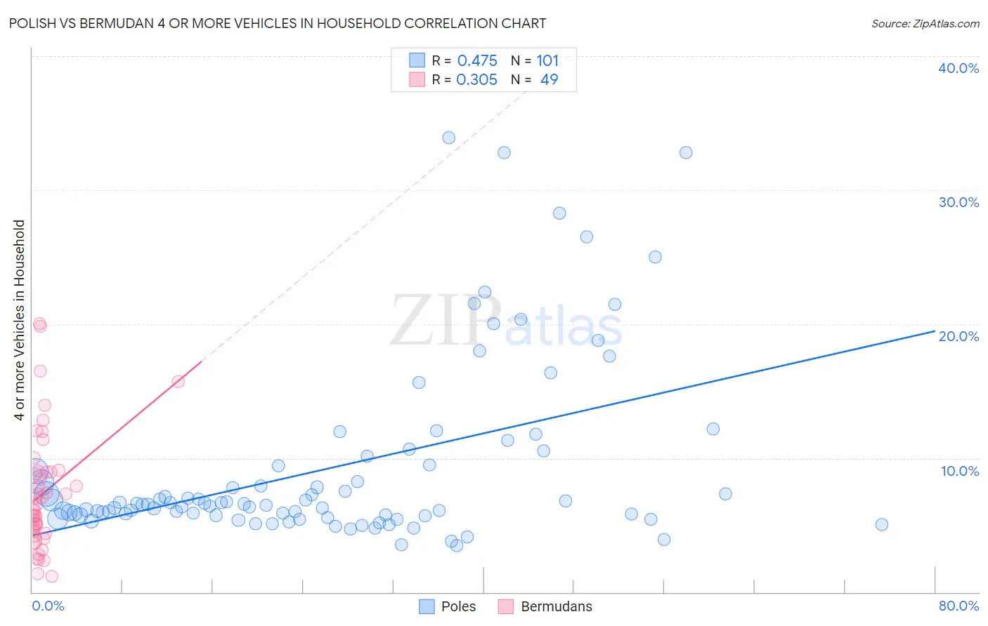 Polish vs Bermudan 4 or more Vehicles in Household