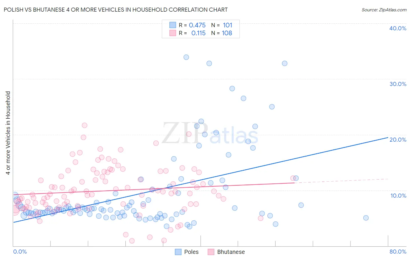 Polish vs Bhutanese 4 or more Vehicles in Household