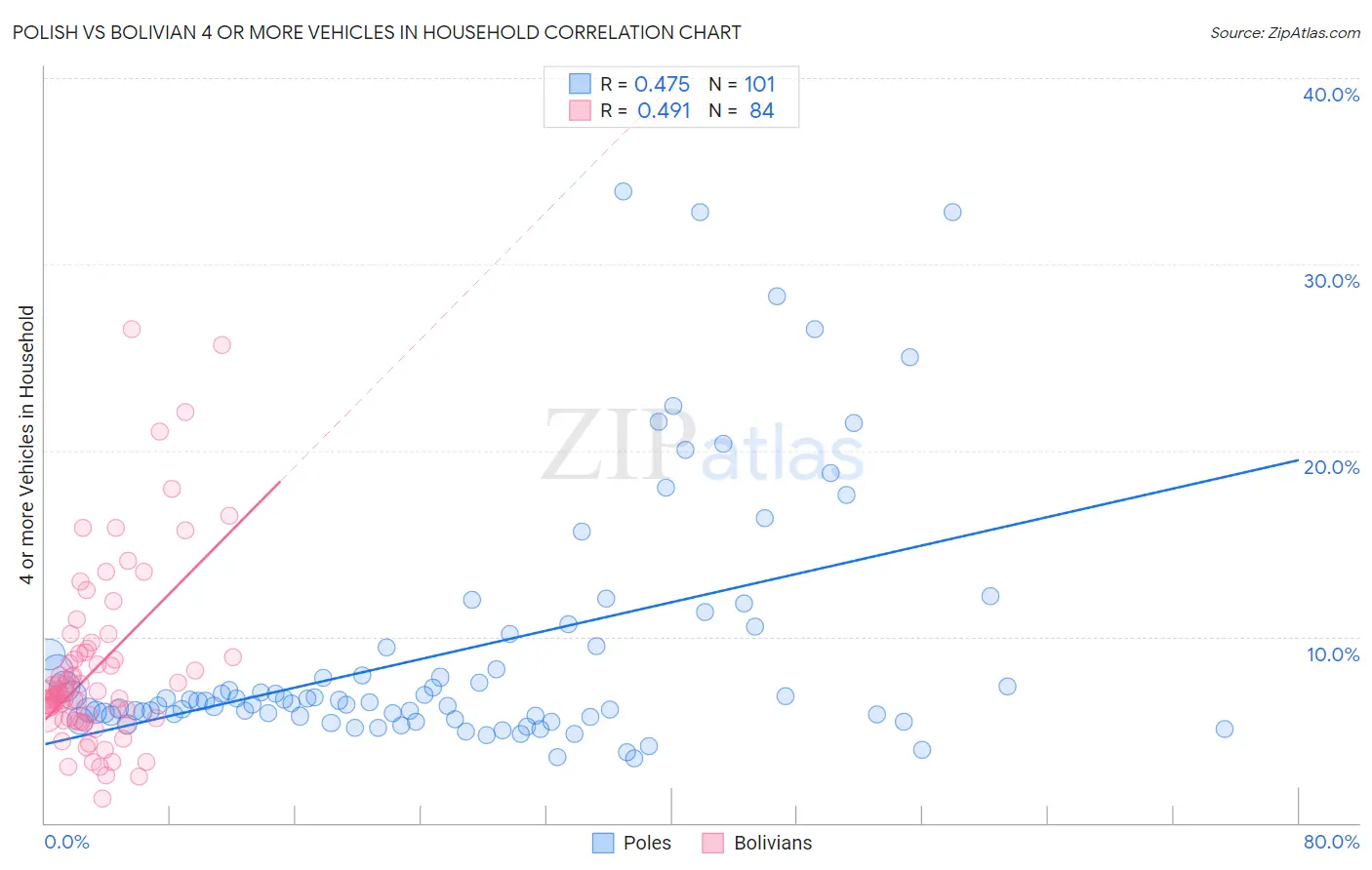 Polish vs Bolivian 4 or more Vehicles in Household