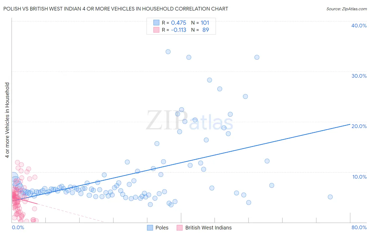 Polish vs British West Indian 4 or more Vehicles in Household