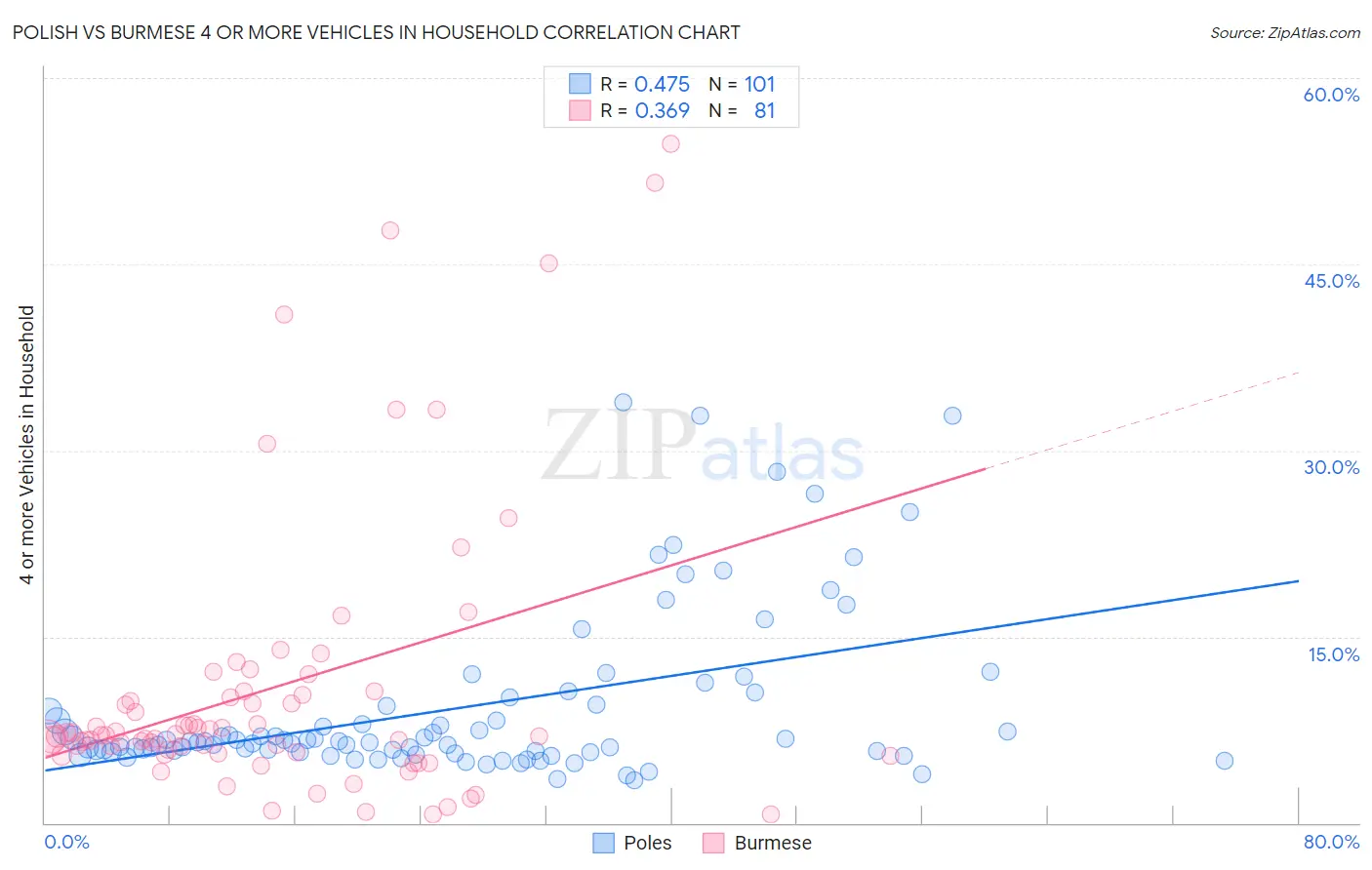 Polish vs Burmese 4 or more Vehicles in Household