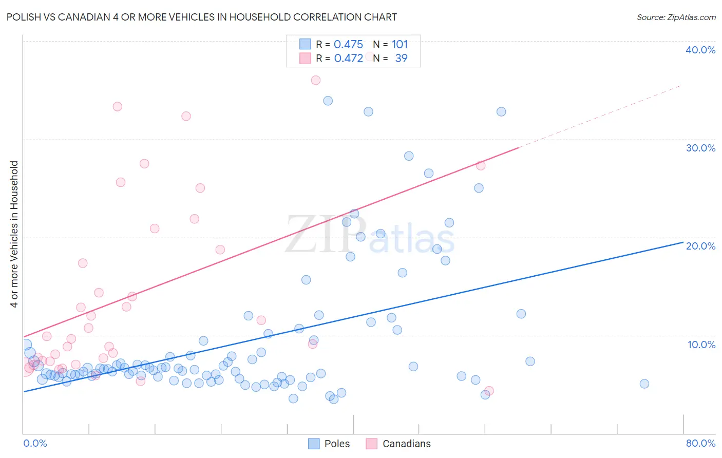 Polish vs Canadian 4 or more Vehicles in Household