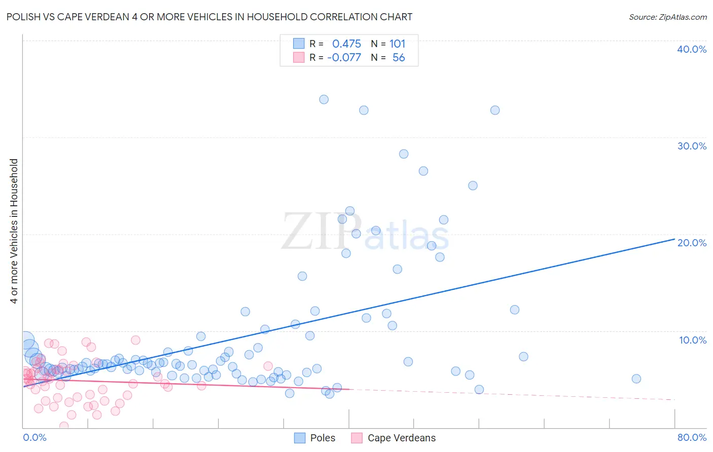 Polish vs Cape Verdean 4 or more Vehicles in Household
