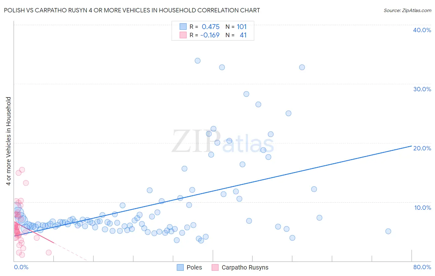 Polish vs Carpatho Rusyn 4 or more Vehicles in Household