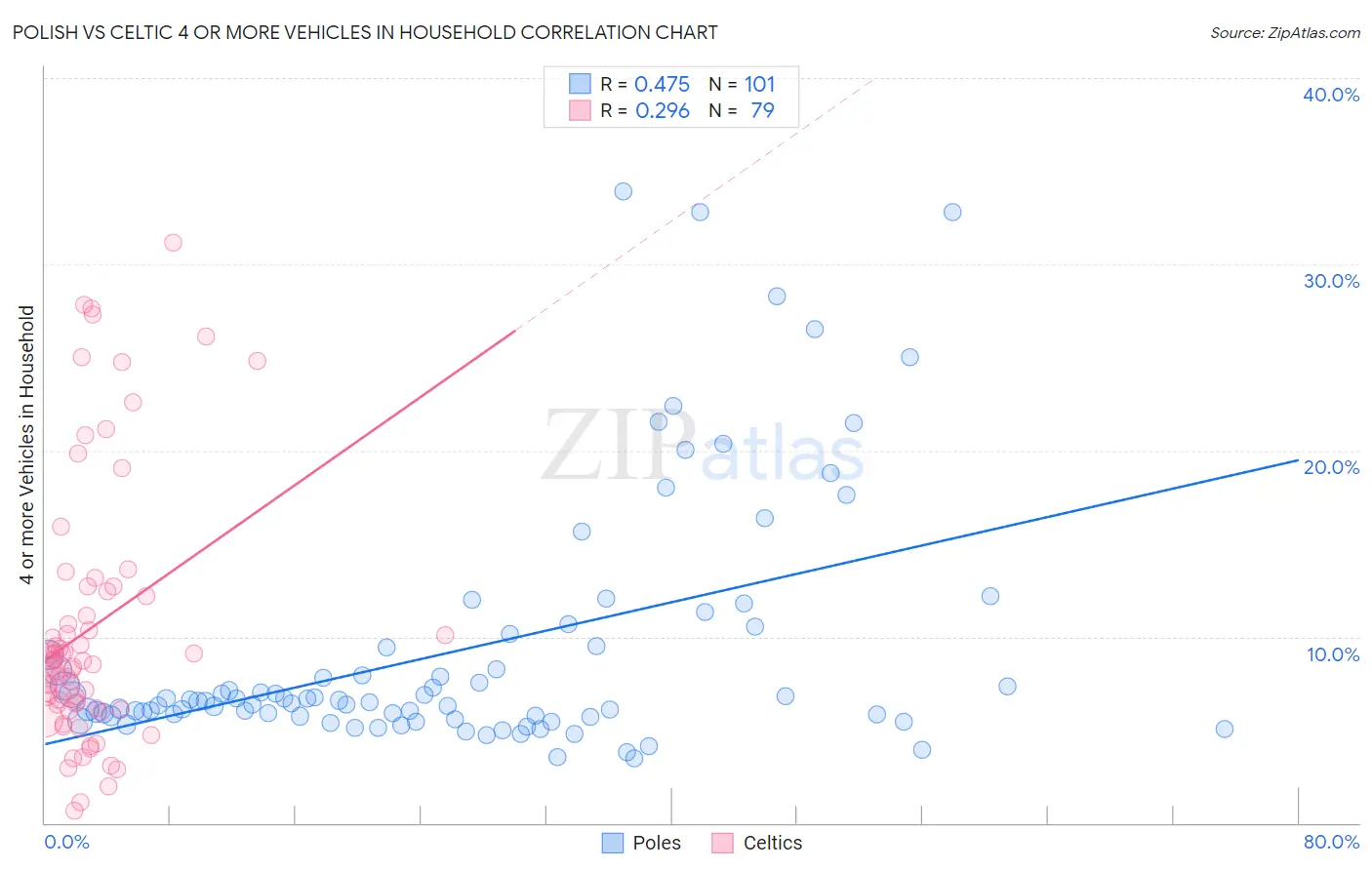 Polish vs Celtic 4 or more Vehicles in Household