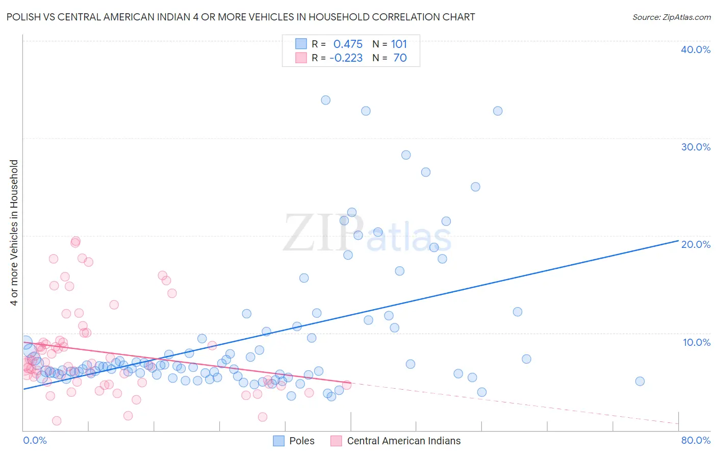 Polish vs Central American Indian 4 or more Vehicles in Household