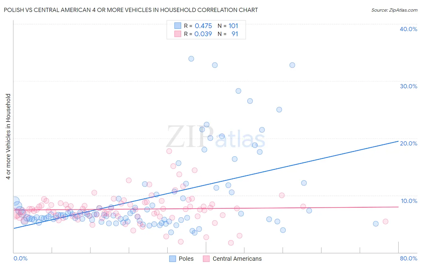 Polish vs Central American 4 or more Vehicles in Household
