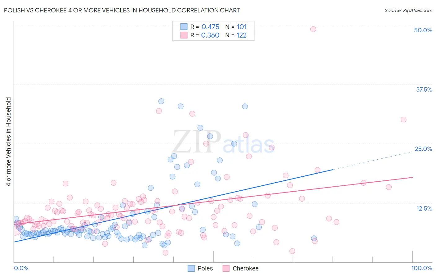 Polish vs Cherokee 4 or more Vehicles in Household