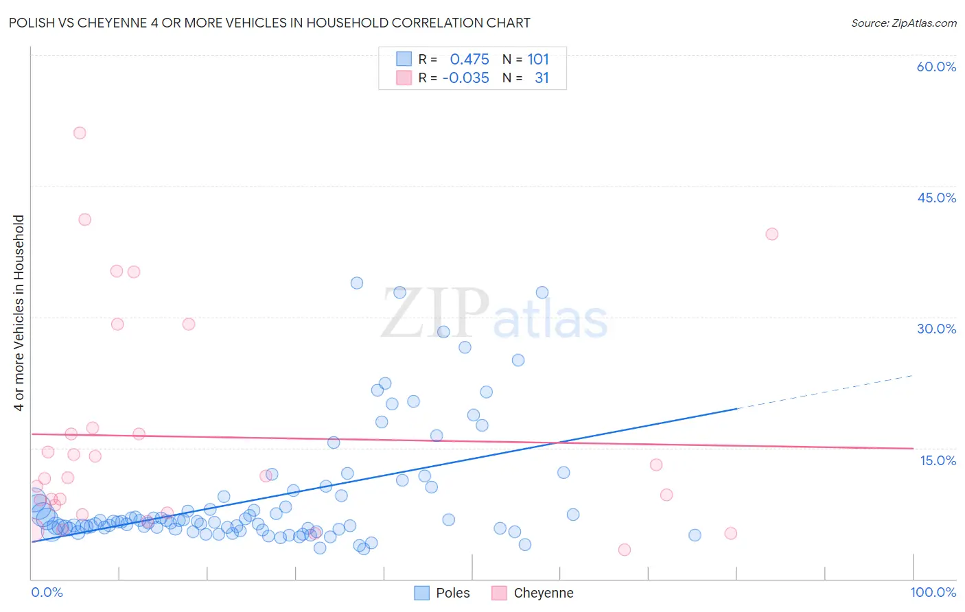 Polish vs Cheyenne 4 or more Vehicles in Household