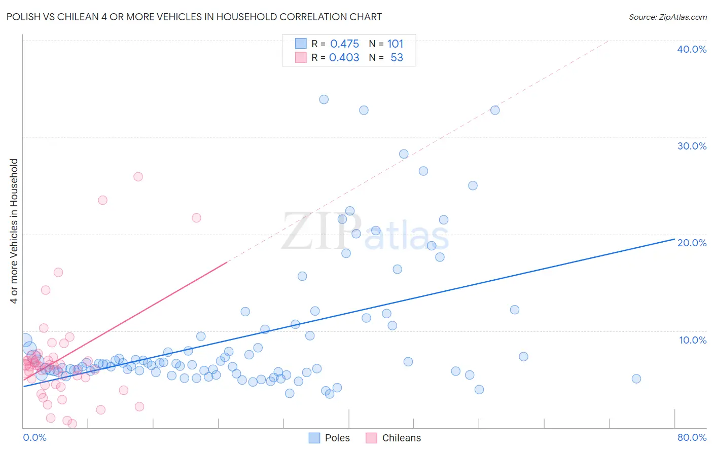 Polish vs Chilean 4 or more Vehicles in Household