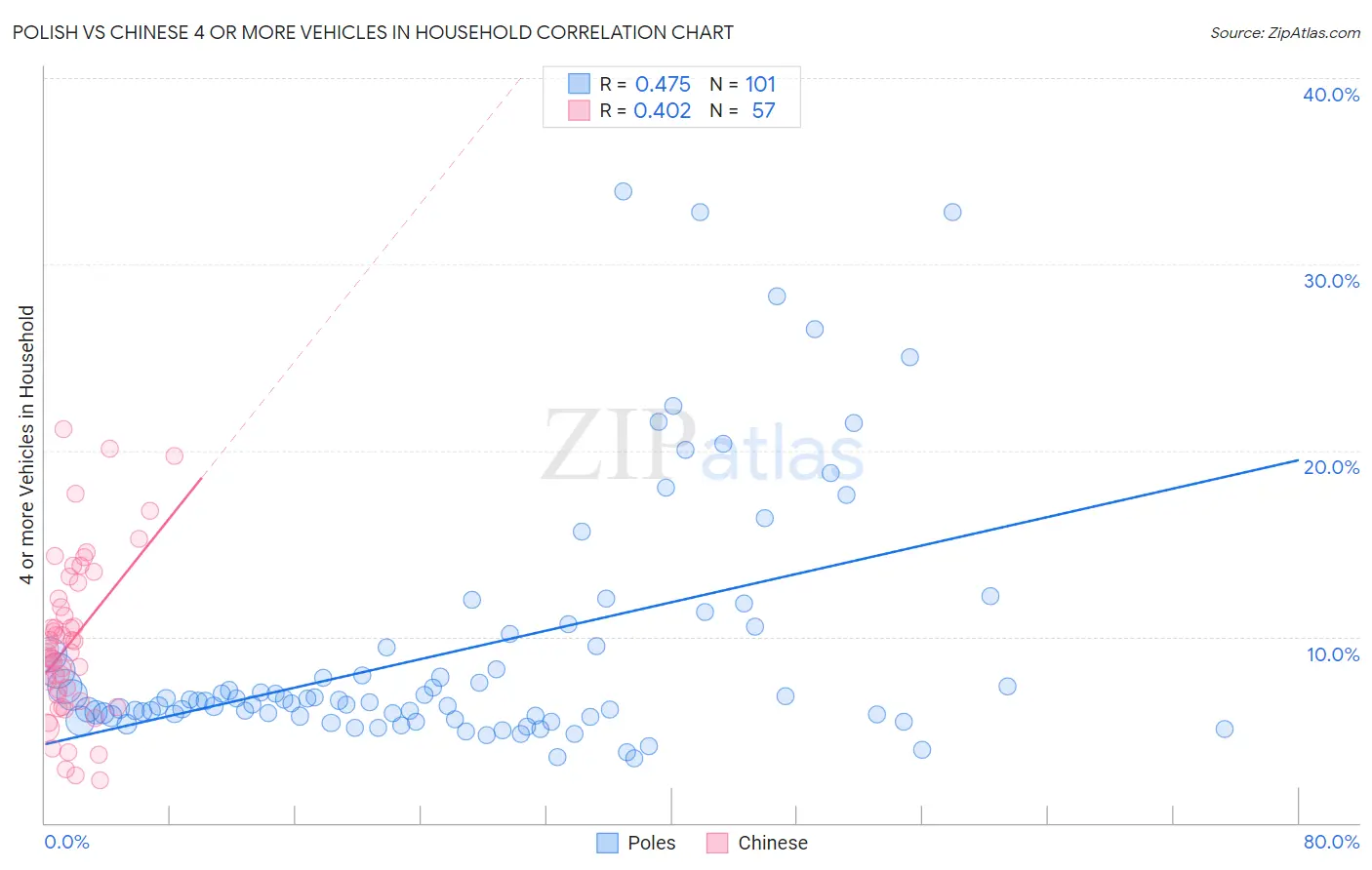 Polish vs Chinese 4 or more Vehicles in Household