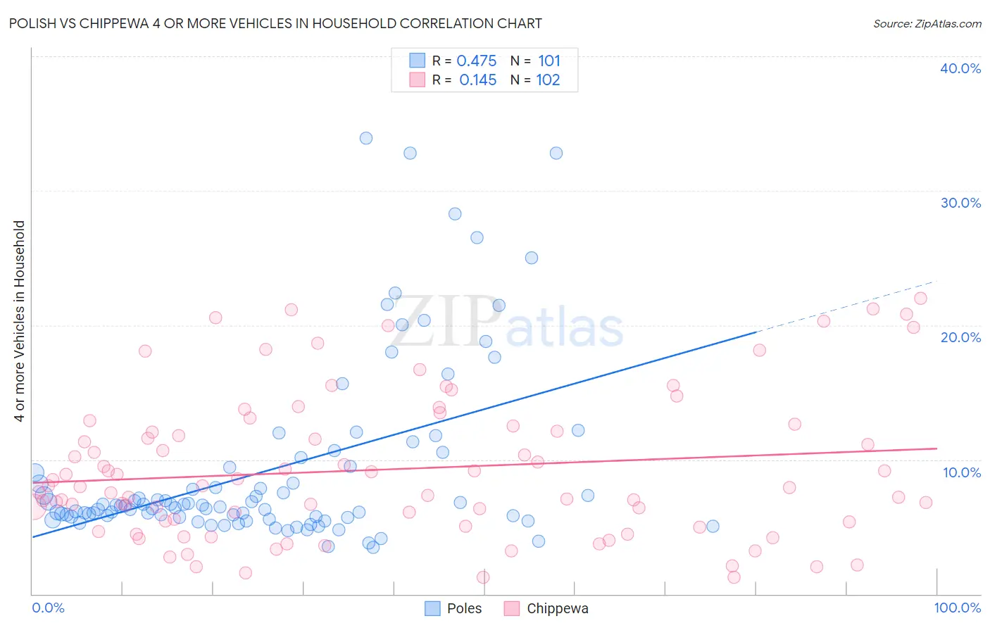 Polish vs Chippewa 4 or more Vehicles in Household